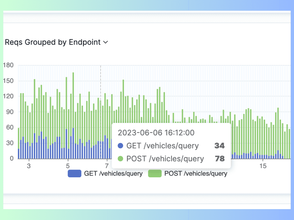 API requests grouped by endpoints