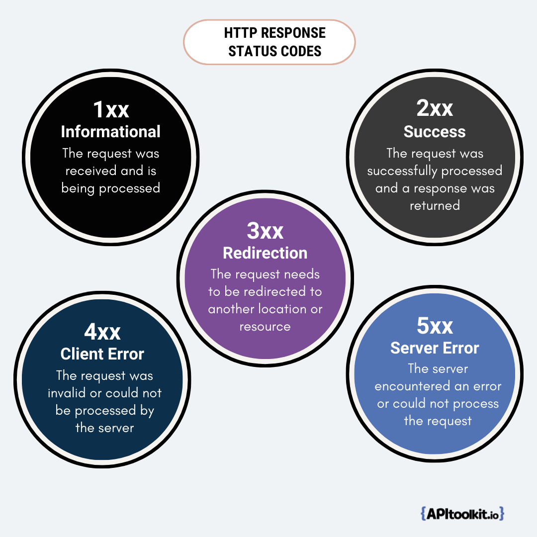 HTTP Response Status Codes
