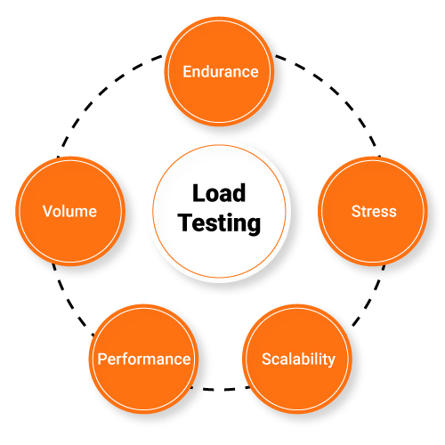 Load Testing
