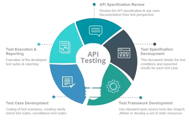 API Automation Testing