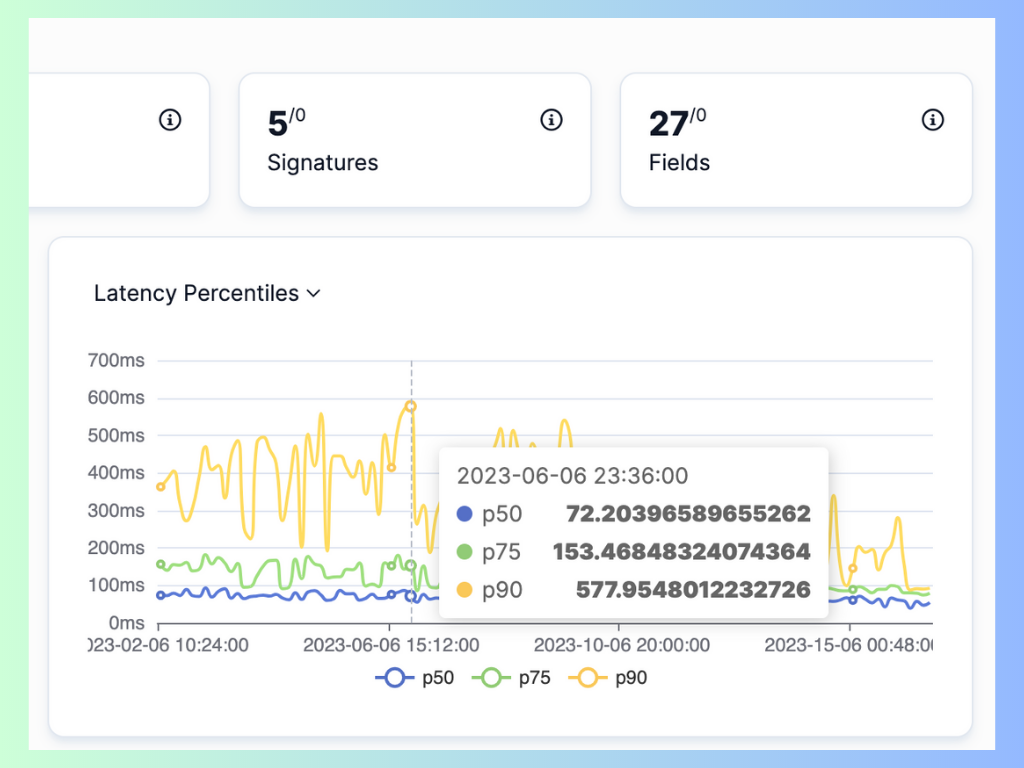 API Latency Distribution