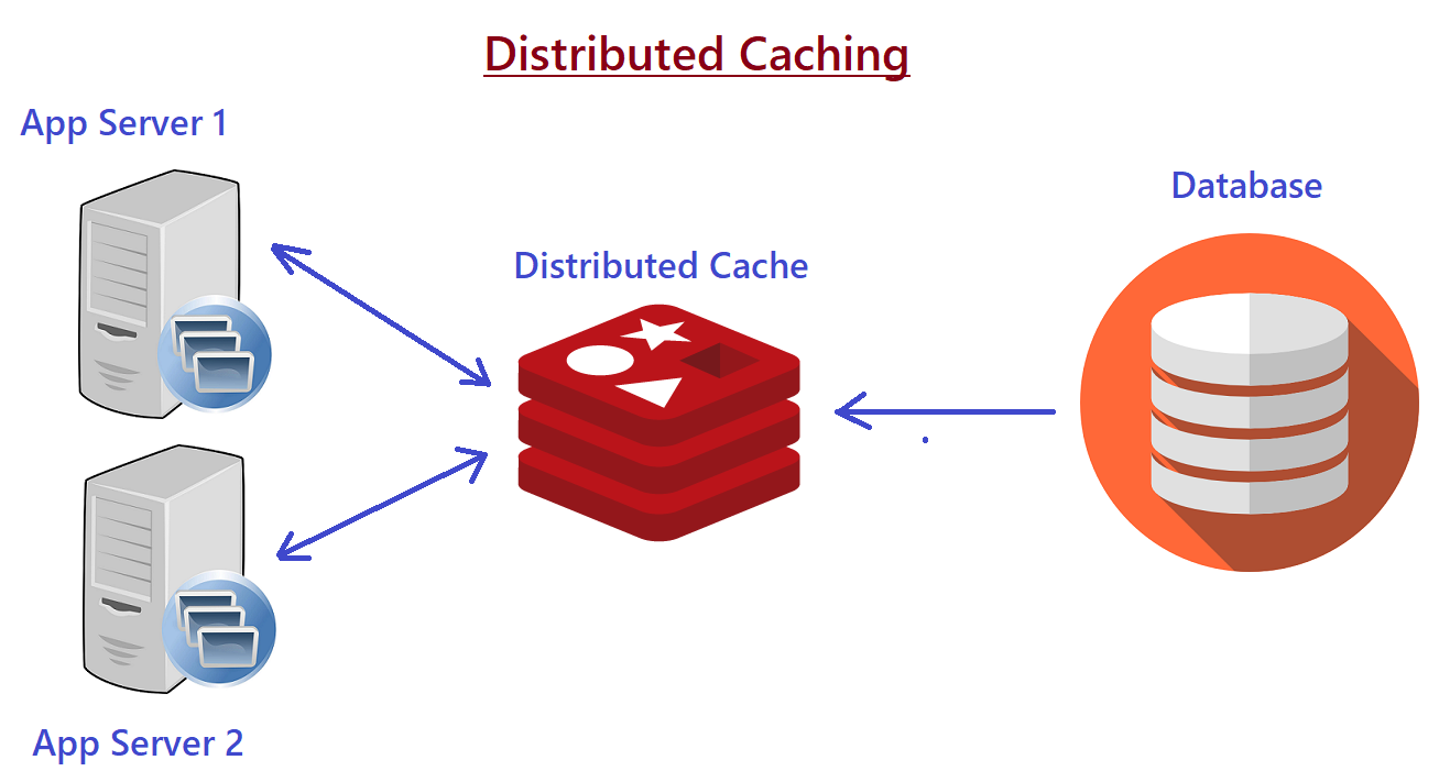 Distributed Caching