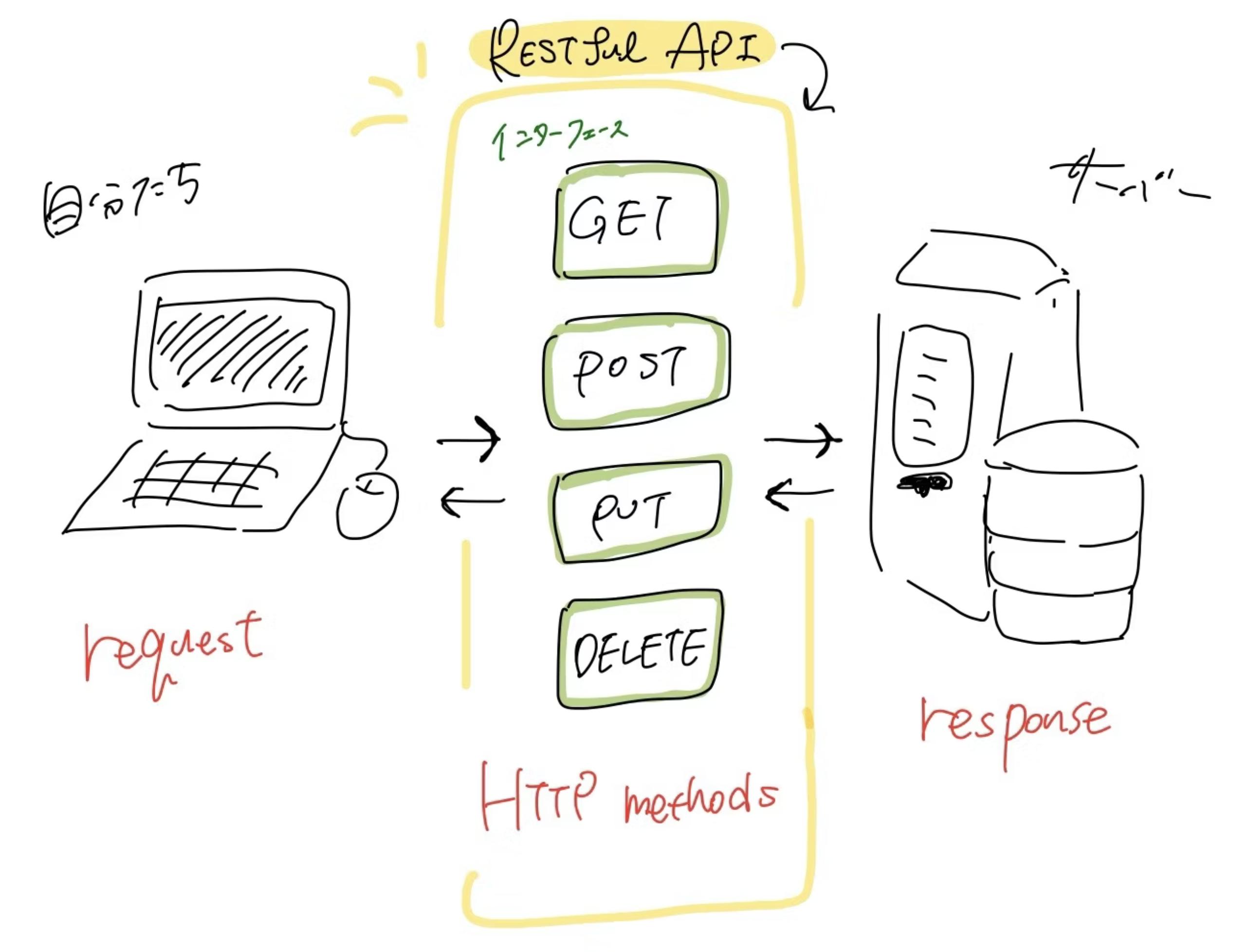 Unlocking the Mystery: What Are REST APIs?