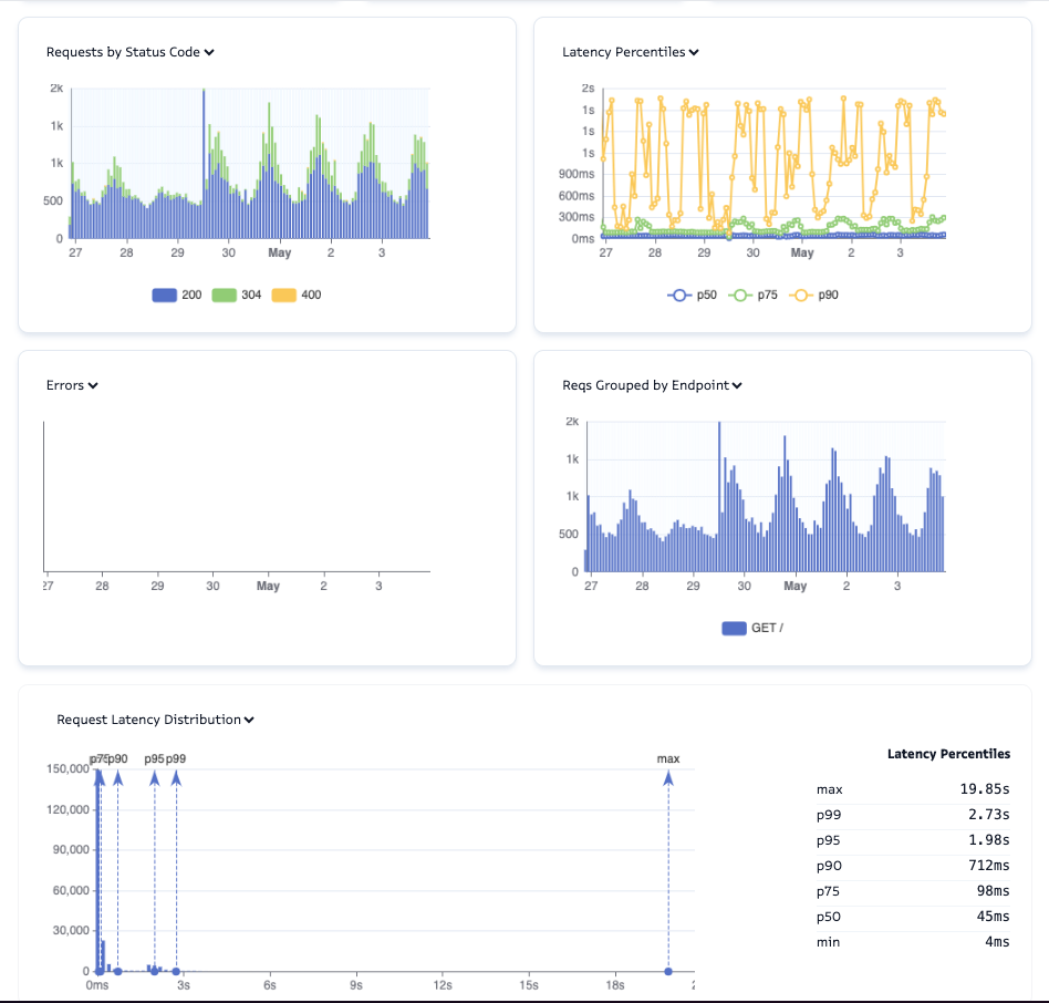 Screenshot of monoscope’s endpoints page